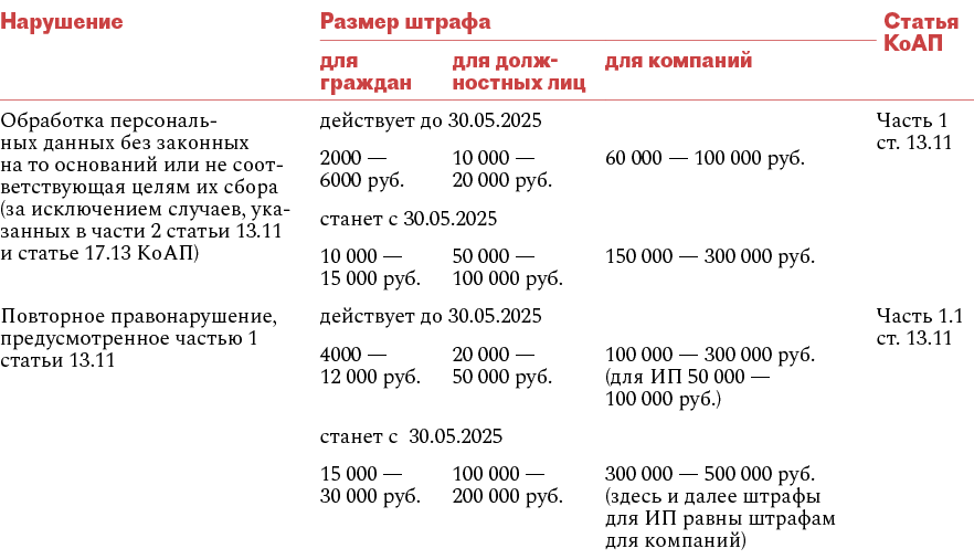 Новые штрафы:  работа с персданными